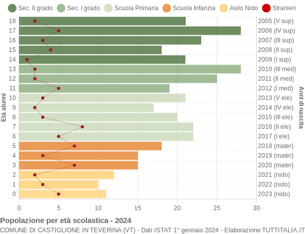 Grafico Popolazione in età scolastica - Castiglione in Teverina 2024