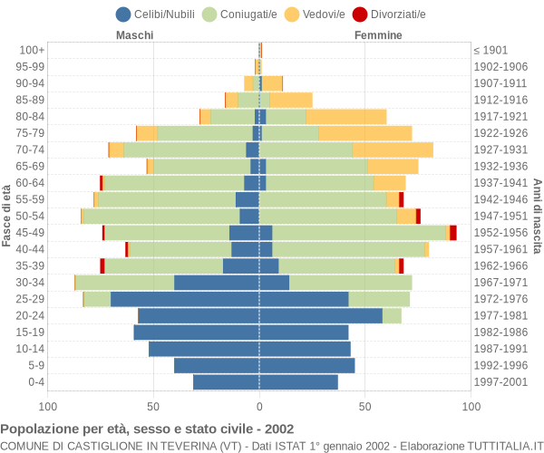 Grafico Popolazione per età, sesso e stato civile Comune di Castiglione in Teverina (VT)