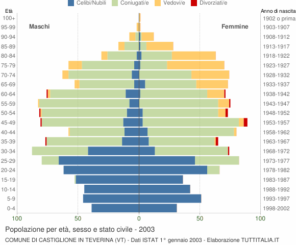 Grafico Popolazione per età, sesso e stato civile Comune di Castiglione in Teverina (VT)