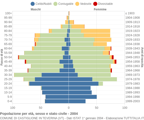 Grafico Popolazione per età, sesso e stato civile Comune di Castiglione in Teverina (VT)