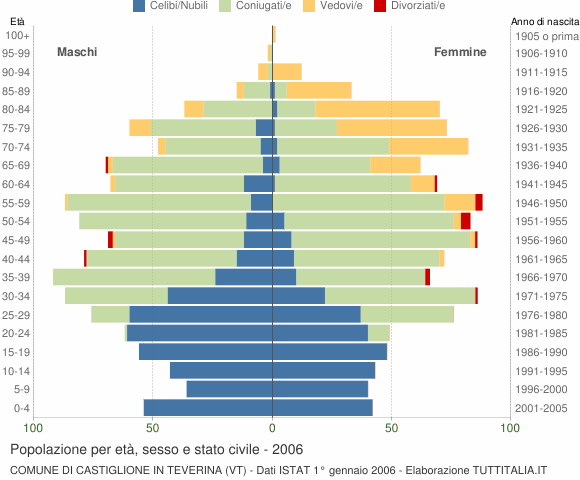 Grafico Popolazione per età, sesso e stato civile Comune di Castiglione in Teverina (VT)