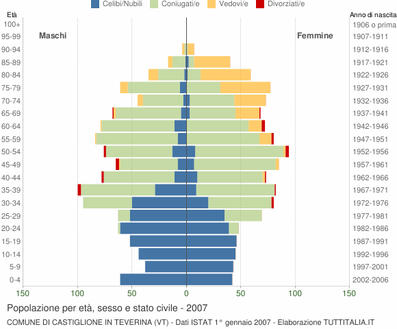 Grafico Popolazione per età, sesso e stato civile Comune di Castiglione in Teverina (VT)