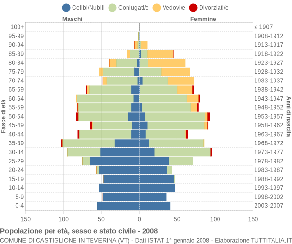 Grafico Popolazione per età, sesso e stato civile Comune di Castiglione in Teverina (VT)