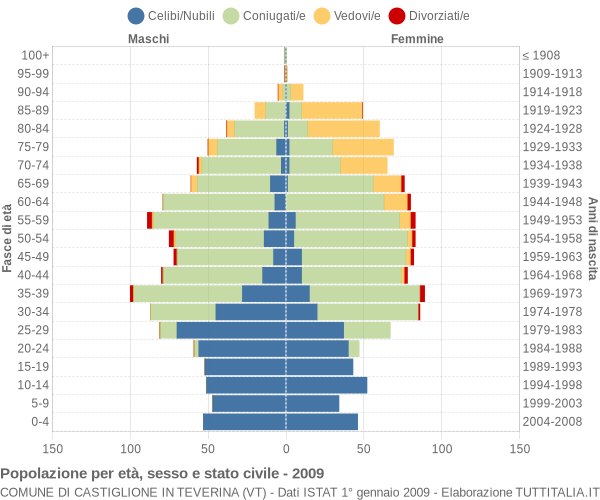 Grafico Popolazione per età, sesso e stato civile Comune di Castiglione in Teverina (VT)