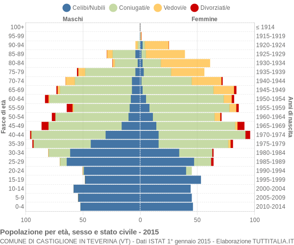 Grafico Popolazione per età, sesso e stato civile Comune di Castiglione in Teverina (VT)