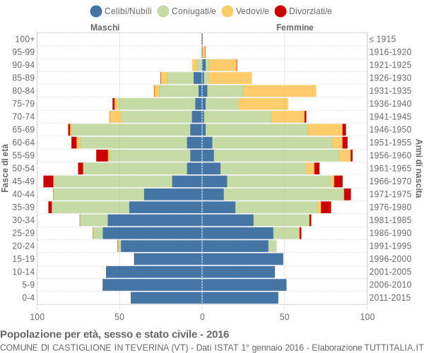 Grafico Popolazione per età, sesso e stato civile Comune di Castiglione in Teverina (VT)