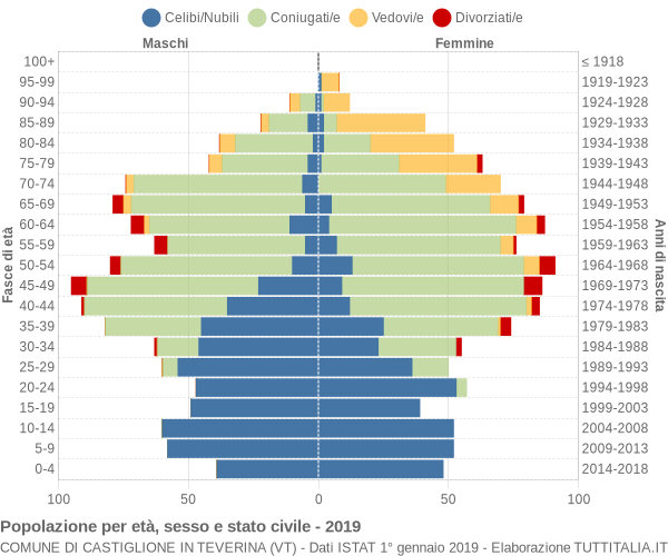 Grafico Popolazione per età, sesso e stato civile Comune di Castiglione in Teverina (VT)