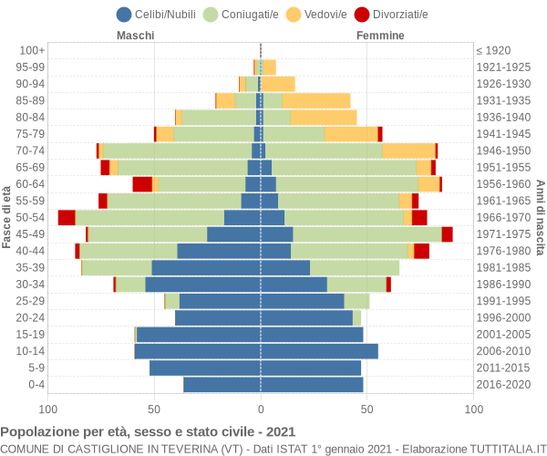 Grafico Popolazione per età, sesso e stato civile Comune di Castiglione in Teverina (VT)