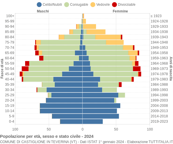 Grafico Popolazione per età, sesso e stato civile Comune di Castiglione in Teverina (VT)