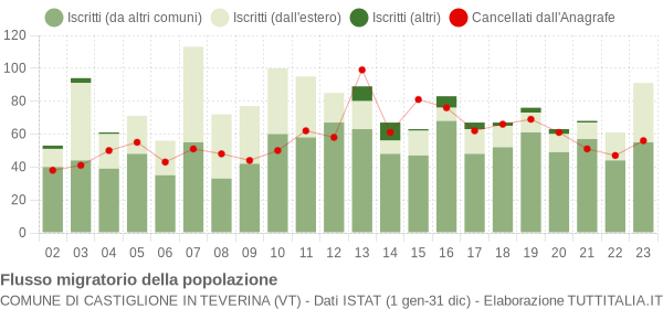 Flussi migratori della popolazione Comune di Castiglione in Teverina (VT)