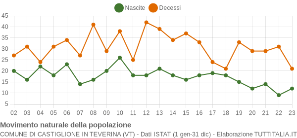 Grafico movimento naturale della popolazione Comune di Castiglione in Teverina (VT)