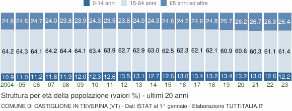 Grafico struttura della popolazione Comune di Castiglione in Teverina (VT)