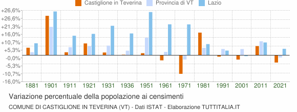Grafico variazione percentuale della popolazione Comune di Castiglione in Teverina (VT)