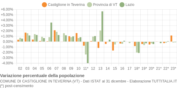 Variazione percentuale della popolazione Comune di Castiglione in Teverina (VT)