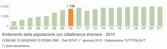 Grafico andamento popolazione stranieri Comune di Genzano di Roma (RM)