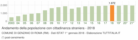 Grafico andamento popolazione stranieri Comune di Genzano di Roma (RM)