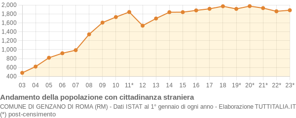 Andamento popolazione stranieri Comune di Genzano di Roma (RM)