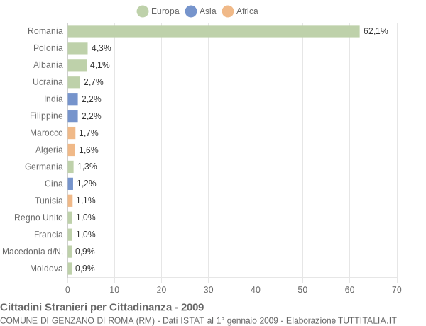 Grafico cittadinanza stranieri - Genzano di Roma 2009