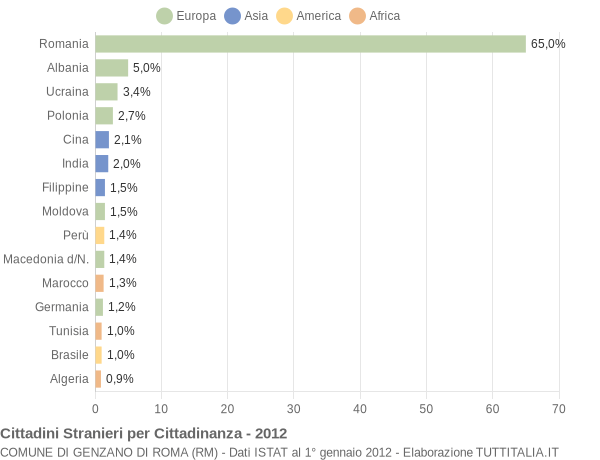 Grafico cittadinanza stranieri - Genzano di Roma 2012