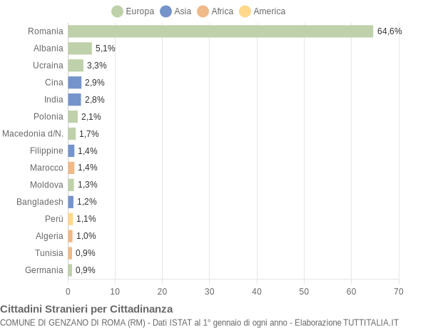 Grafico cittadinanza stranieri - Genzano di Roma 2015