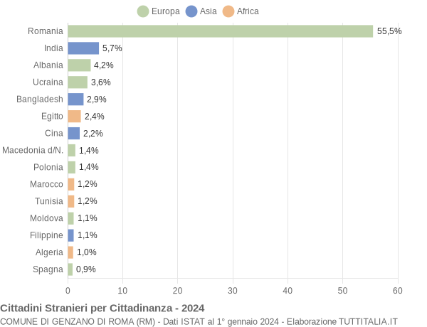 Grafico cittadinanza stranieri - Genzano di Roma 2024