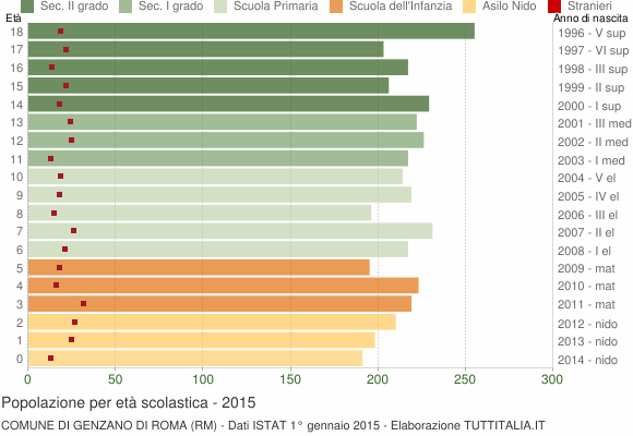 Grafico Popolazione in età scolastica - Genzano di Roma 2015