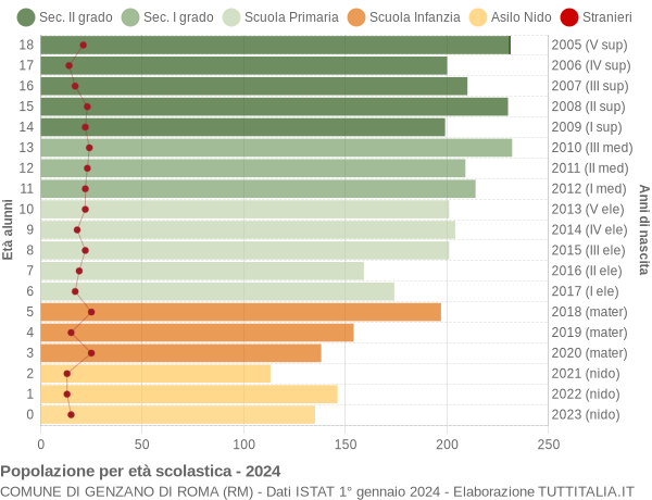 Grafico Popolazione in età scolastica - Genzano di Roma 2024