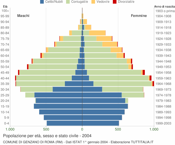 Grafico Popolazione per età, sesso e stato civile Comune di Genzano di Roma (RM)