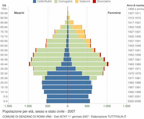 Grafico Popolazione per età, sesso e stato civile Comune di Genzano di Roma (RM)