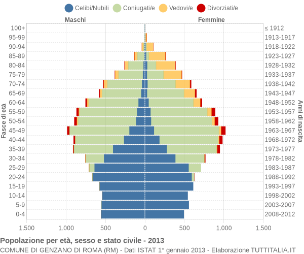 Grafico Popolazione per età, sesso e stato civile Comune di Genzano di Roma (RM)