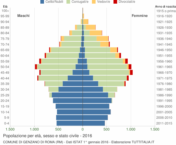 Grafico Popolazione per età, sesso e stato civile Comune di Genzano di Roma (RM)
