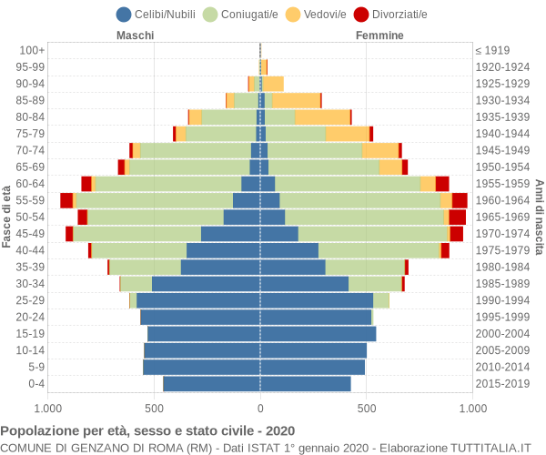 Grafico Popolazione per età, sesso e stato civile Comune di Genzano di Roma (RM)