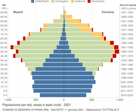 Grafico Popolazione per età, sesso e stato civile Comune di Genzano di Roma (RM)