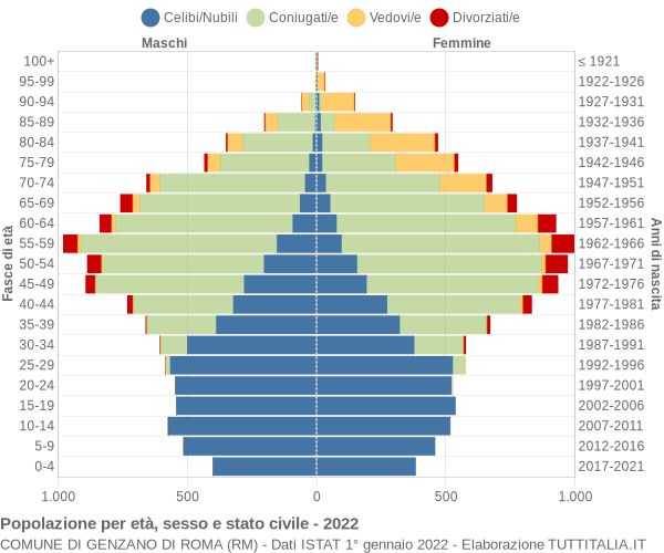 Grafico Popolazione per età, sesso e stato civile Comune di Genzano di Roma (RM)