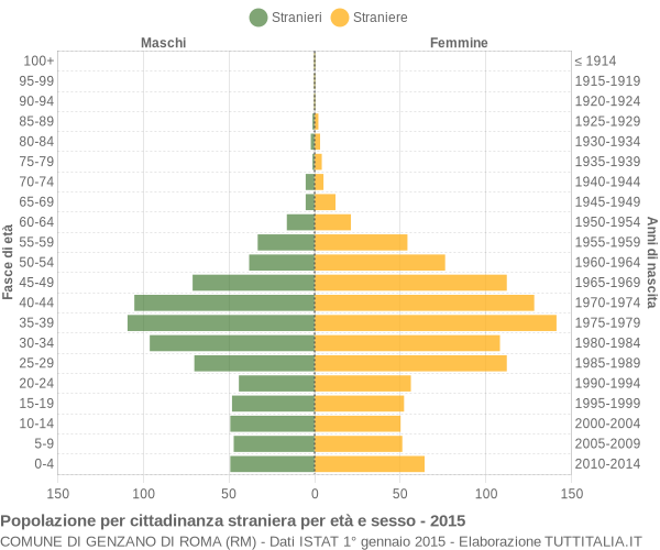 Grafico cittadini stranieri - Genzano di Roma 2015