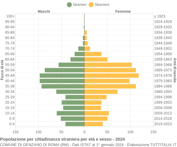 Grafico cittadini stranieri - Genzano di Roma 2024