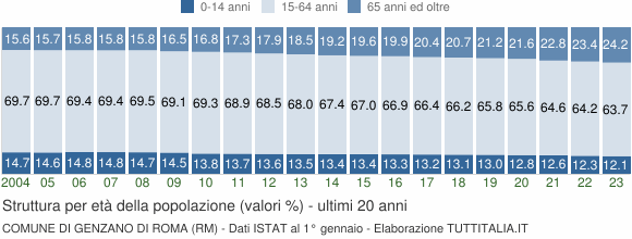 Grafico struttura della popolazione Comune di Genzano di Roma (RM)