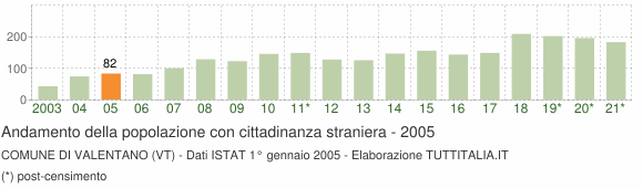 Grafico andamento popolazione stranieri Comune di Valentano (VT)