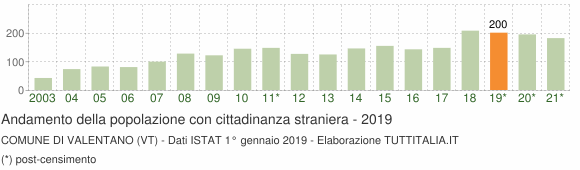 Grafico andamento popolazione stranieri Comune di Valentano (VT)
