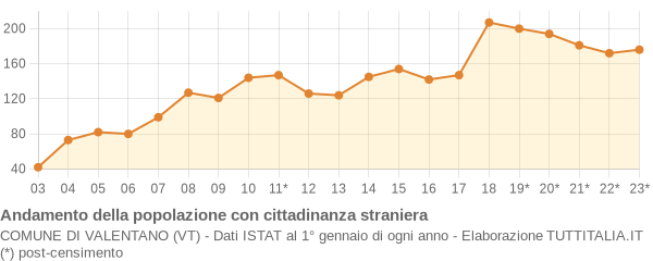 Andamento popolazione stranieri Comune di Valentano (VT)