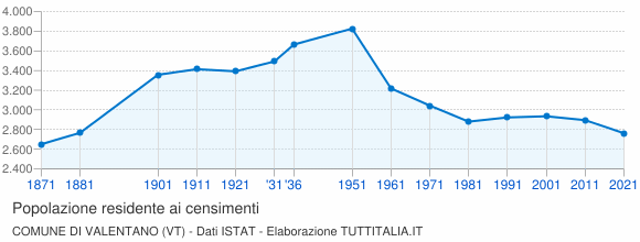 Grafico andamento storico popolazione Comune di Valentano (VT)