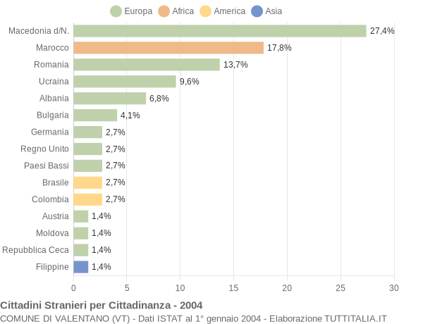 Grafico cittadinanza stranieri - Valentano 2004