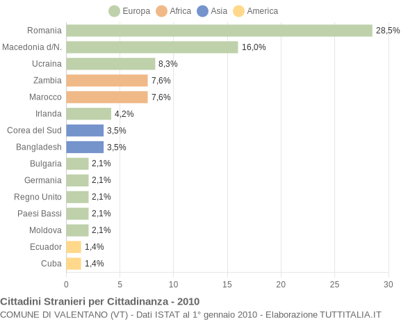 Grafico cittadinanza stranieri - Valentano 2010