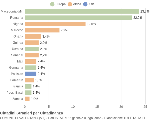 Grafico cittadinanza stranieri - Valentano 2018