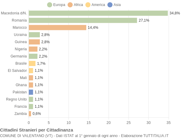 Grafico cittadinanza stranieri - Valentano 2021