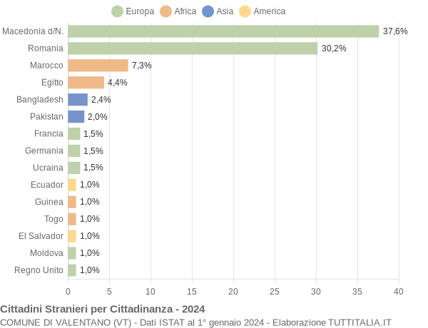 Grafico cittadinanza stranieri - Valentano 2024