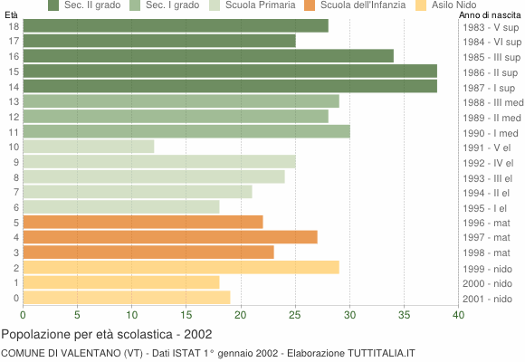 Grafico Popolazione in età scolastica - Valentano 2002