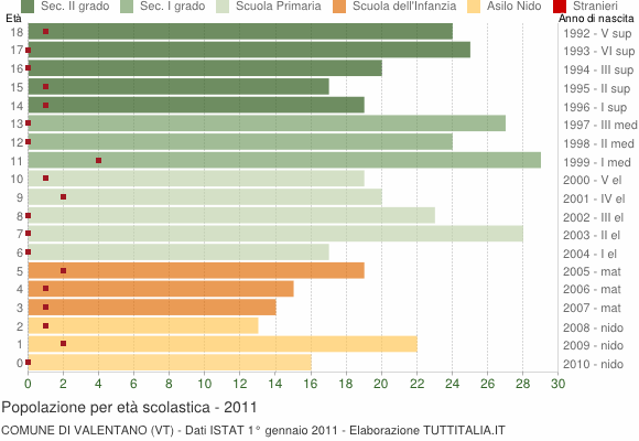 Grafico Popolazione in età scolastica - Valentano 2011