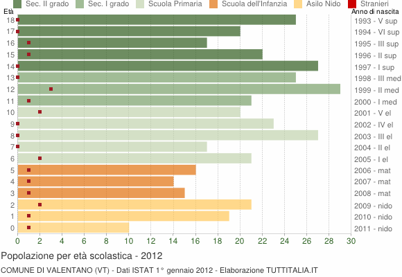 Grafico Popolazione in età scolastica - Valentano 2012