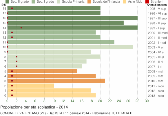 Grafico Popolazione in età scolastica - Valentano 2014